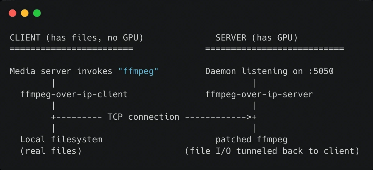 ffmpeg-over-ip