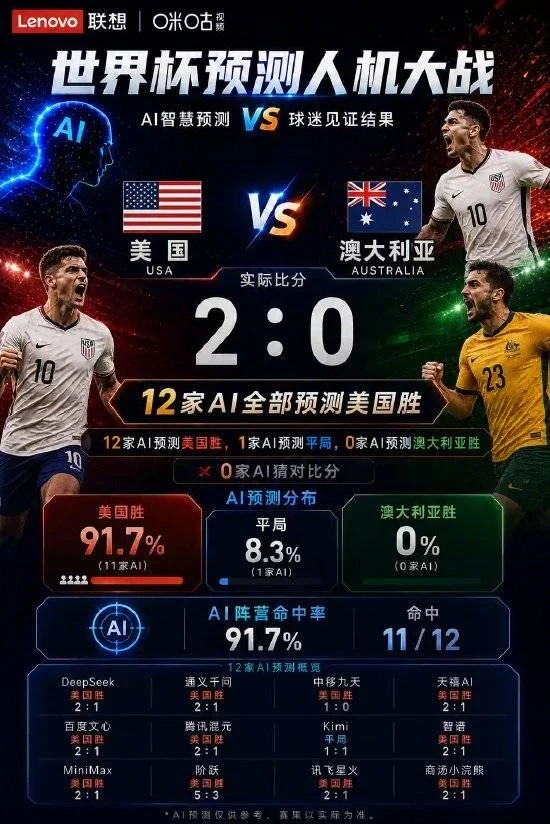 12 家大模型赛前预测美国队比赛，只有 Kimi 猜了平局