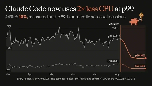 Claude Code CLI 做了性能调优:p99 场景 CPU 占用降到约一半